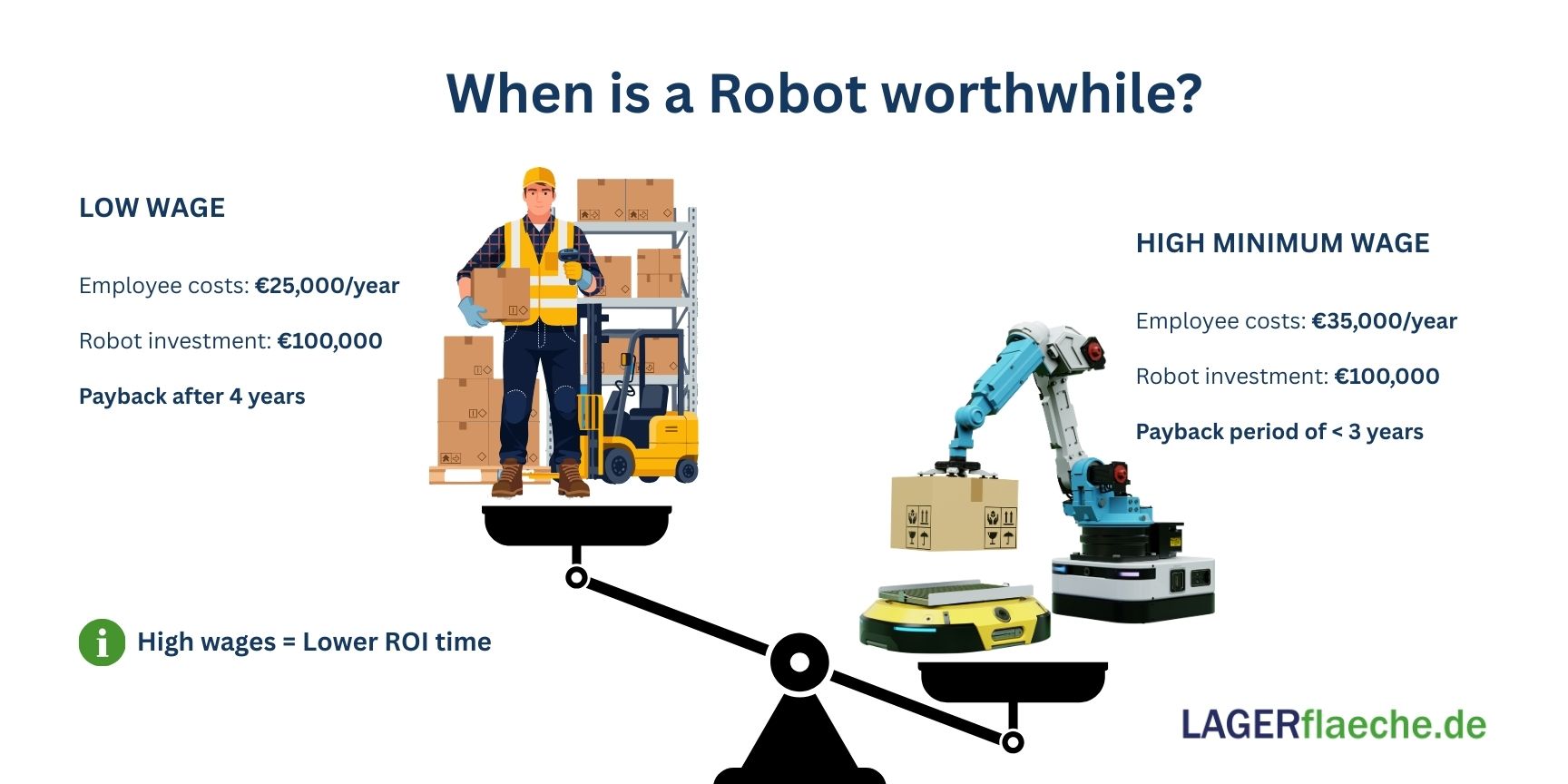 Infographic on the ROI tipping point in warehouse logistics: A scale in front of a modern, blurred warehouse background compares rising labor costs due to the minimum wage with investment costs for robots. The graphic shows that automation pays for itself in less than three years when wages are higher.